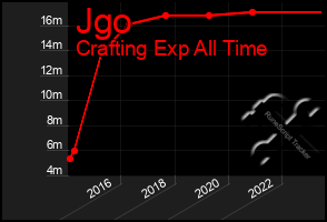 Total Graph of Jgo