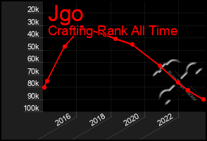 Total Graph of Jgo