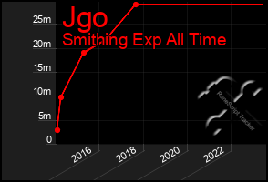 Total Graph of Jgo