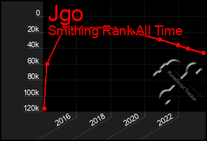 Total Graph of Jgo