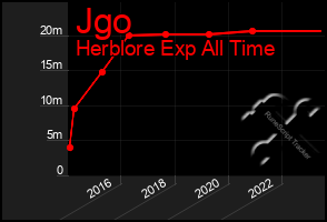 Total Graph of Jgo