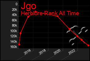 Total Graph of Jgo