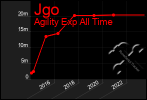 Total Graph of Jgo