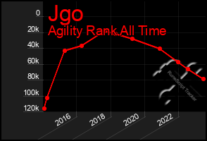 Total Graph of Jgo