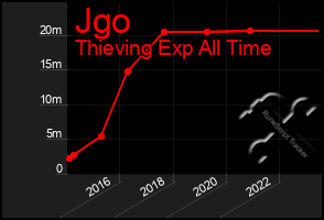 Total Graph of Jgo