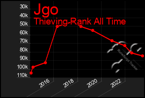 Total Graph of Jgo
