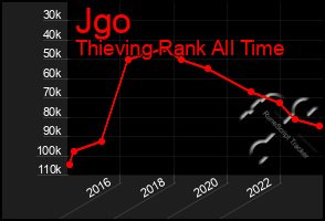 Total Graph of Jgo