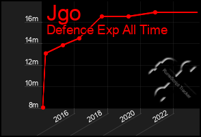 Total Graph of Jgo