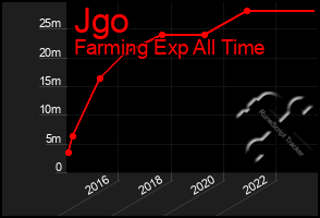 Total Graph of Jgo