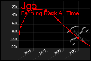 Total Graph of Jgo