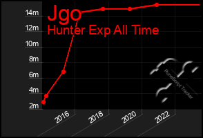 Total Graph of Jgo