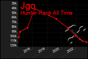 Total Graph of Jgo