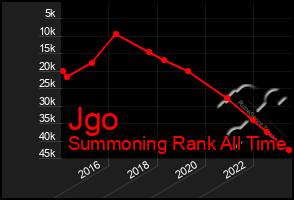 Total Graph of Jgo