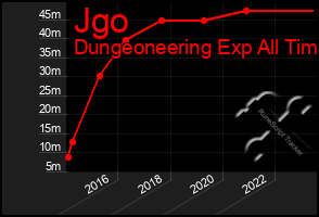 Total Graph of Jgo