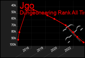 Total Graph of Jgo