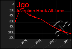 Total Graph of Jgo