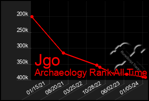 Total Graph of Jgo