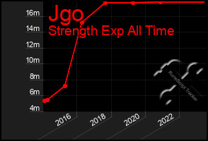 Total Graph of Jgo