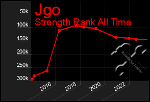 Total Graph of Jgo