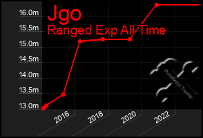 Total Graph of Jgo