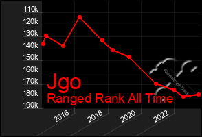 Total Graph of Jgo