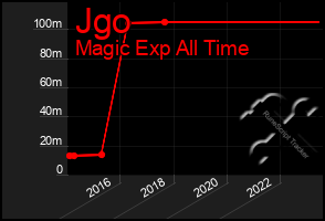 Total Graph of Jgo