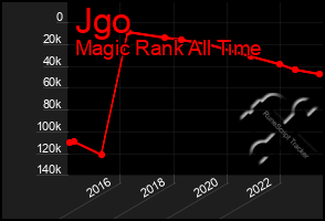 Total Graph of Jgo