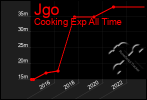 Total Graph of Jgo