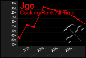 Total Graph of Jgo