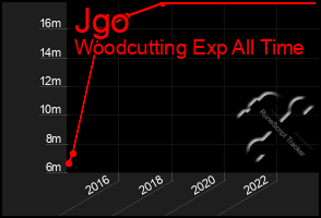 Total Graph of Jgo