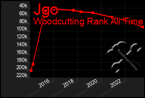 Total Graph of Jgo