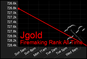 Total Graph of Jgold