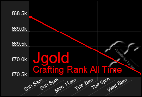 Total Graph of Jgold