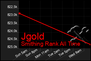 Total Graph of Jgold