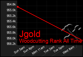 Total Graph of Jgold