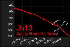 Total Graph of Jh13