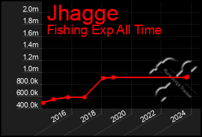 Total Graph of Jhagge