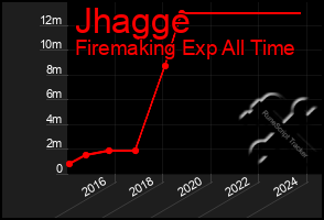 Total Graph of Jhagge