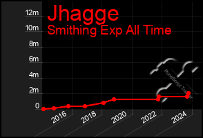 Total Graph of Jhagge