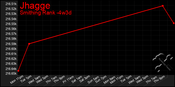 Last 31 Days Graph of Jhagge