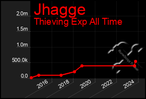 Total Graph of Jhagge