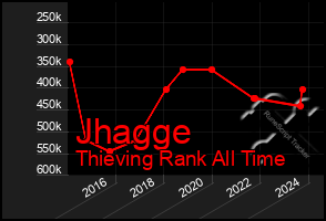 Total Graph of Jhagge