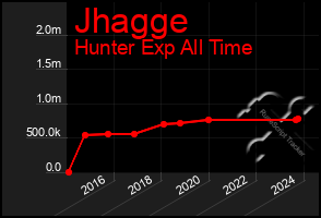 Total Graph of Jhagge