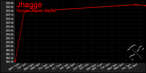 Last 31 Days Graph of Jhagge