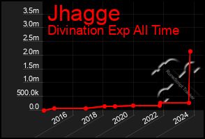 Total Graph of Jhagge