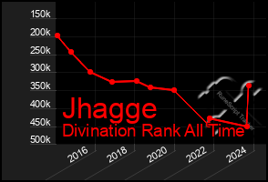 Total Graph of Jhagge