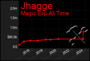 Total Graph of Jhagge