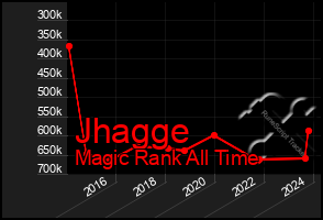 Total Graph of Jhagge