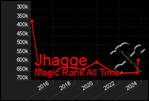 Total Graph of Jhagge