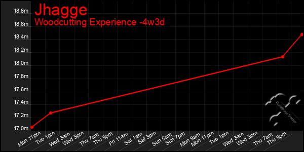 Last 31 Days Graph of Jhagge